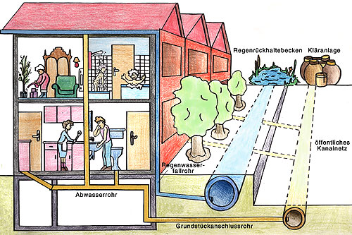 Grafische Darstellung des Kanalnetzes für die zentrale Abwasserentsorgung: Schnittzeichnung durch ein Reihenhaus mit vier Räumen und Keller; vor dem Haus ein unterirdisches Rohr für das Regenwasser, das zum Regenrückhaltebecken verläuft; ein weiteres für das Abwasser, das in die Kläranlage fließt.