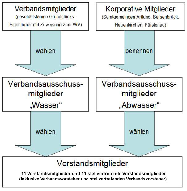 Strukturdiagramm des Verbandes: Verbandsmitglieder wählen Verbandsausschuss-Mitglieder "Wasser"; korperative Mitglieder benennen Verbandsausschuss-Mitglieder "Abwasser"; die Verbandsausschuss-Mitglieder beider Gruppen wählen dann die Vorstandsmitglieder.