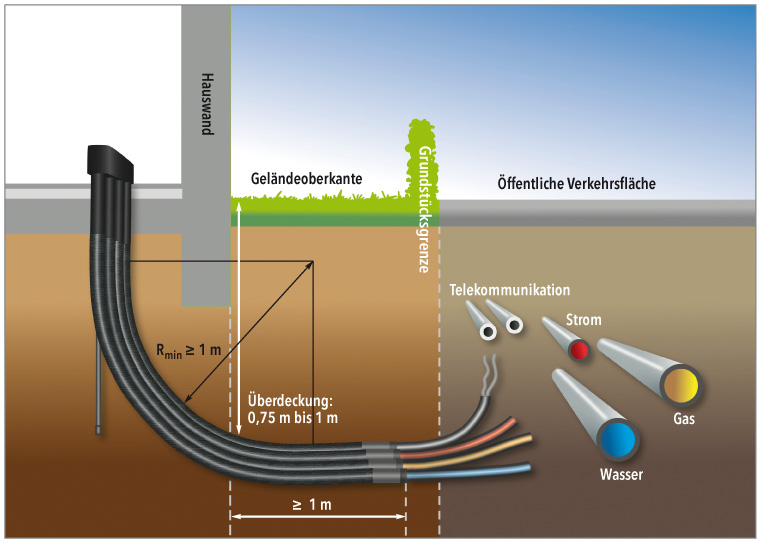 Zeichnung von Anschluss für Wasser, Gas und Strom