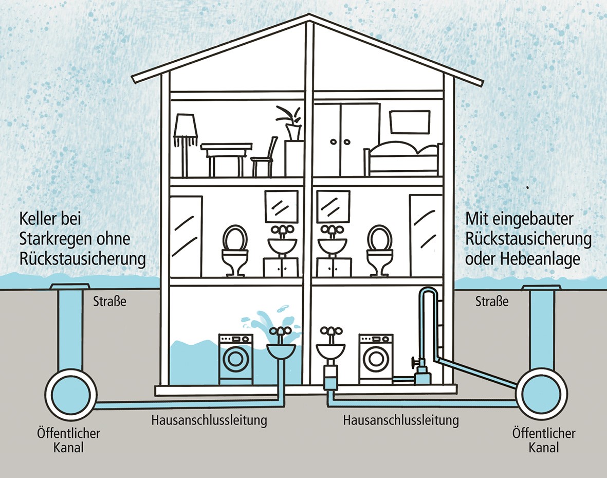 Schematische Darstellung: ein Haus ohne Rückstausicherung im Vergleich zu einem mit Rückstausicherung. (Weitere Erläuterung im Text)