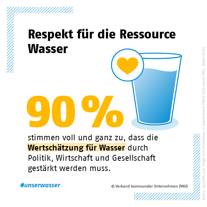 Eine Grafik von einem Glas und der Beschreibung, dass 90 Prozent der befragten die Ressource Trinkwasser von Politik und Gesellschaft besser geschützt sehen wollen.